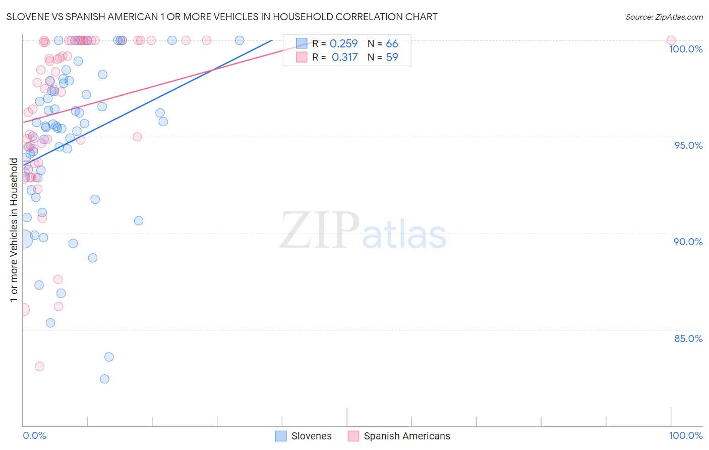 Slovene vs Spanish American 1 or more Vehicles in Household