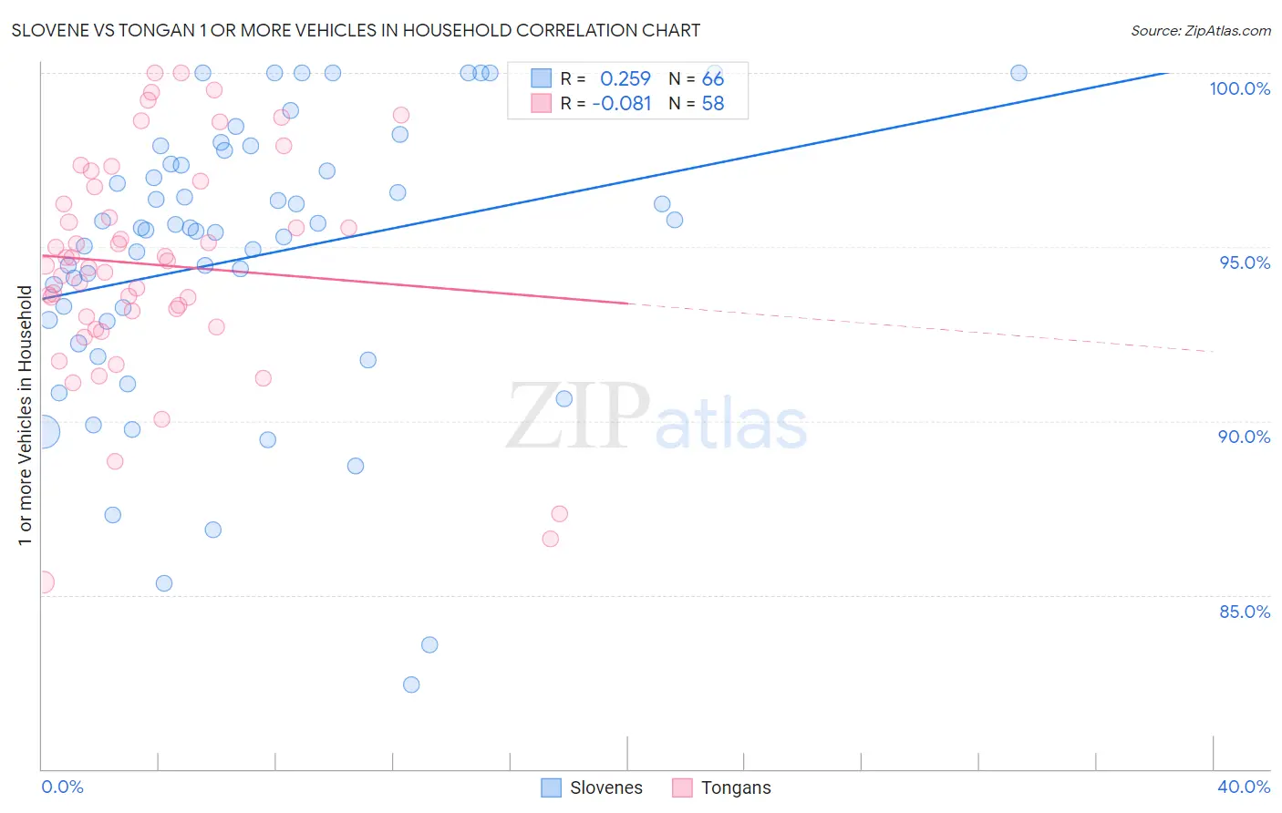 Slovene vs Tongan 1 or more Vehicles in Household