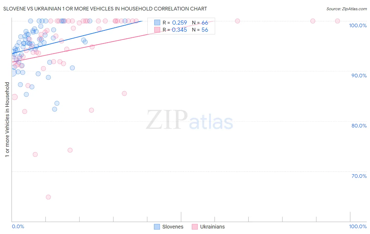 Slovene vs Ukrainian 1 or more Vehicles in Household