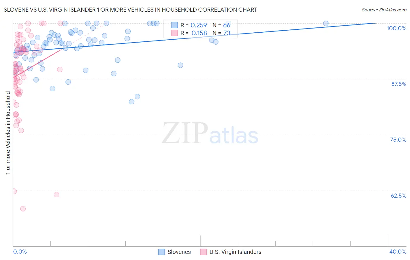 Slovene vs U.S. Virgin Islander 1 or more Vehicles in Household