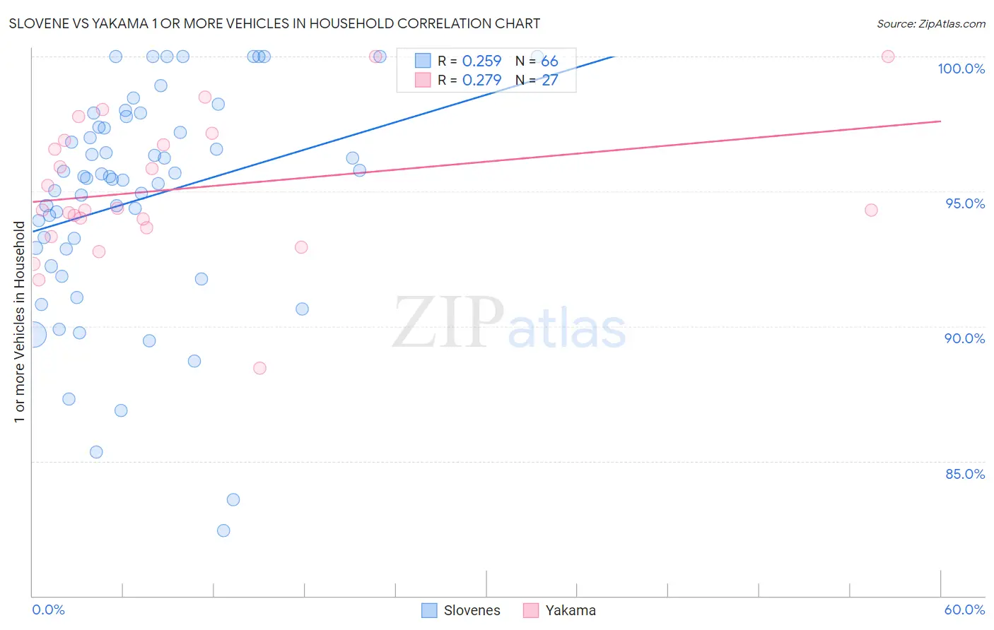 Slovene vs Yakama 1 or more Vehicles in Household