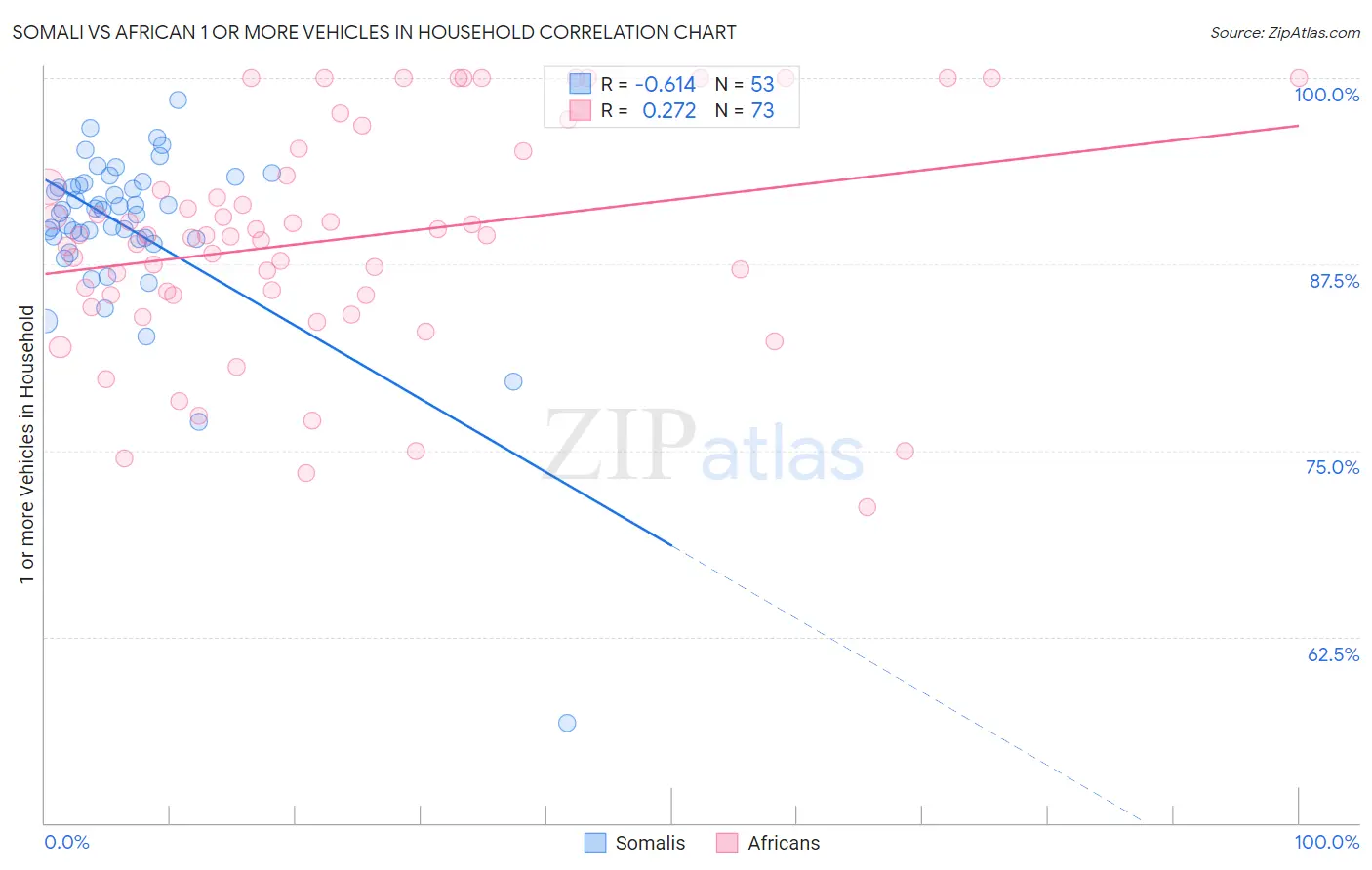 Somali vs African 1 or more Vehicles in Household