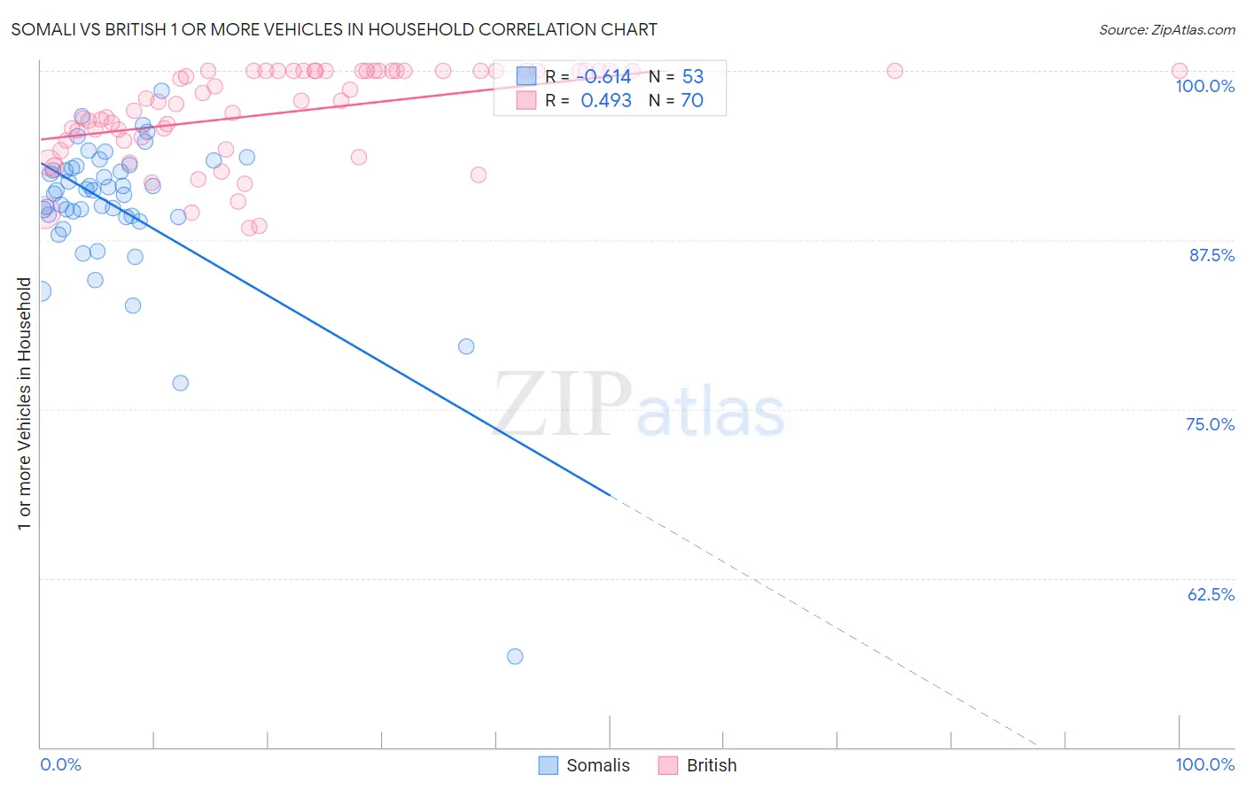 Somali vs British 1 or more Vehicles in Household