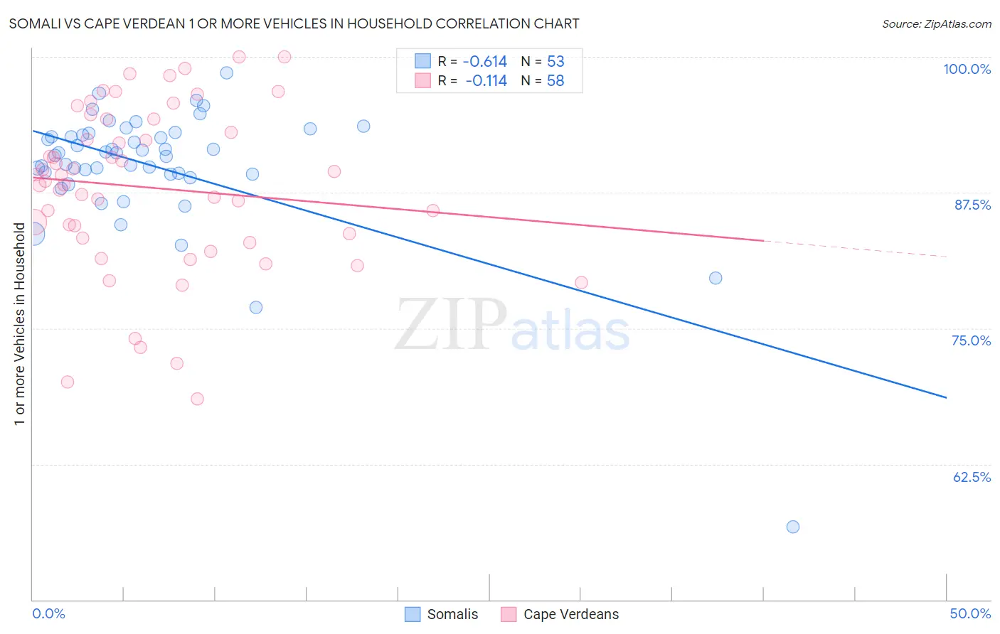 Somali vs Cape Verdean 1 or more Vehicles in Household