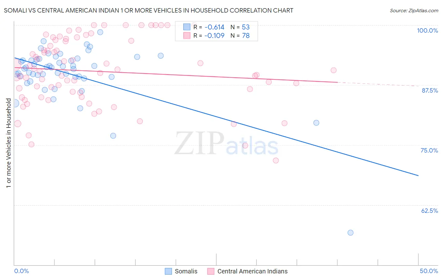 Somali vs Central American Indian 1 or more Vehicles in Household