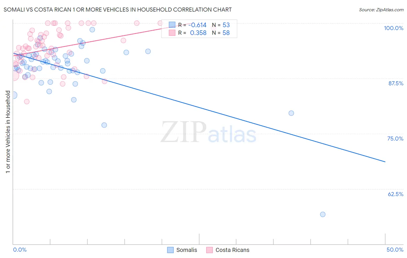 Somali vs Costa Rican 1 or more Vehicles in Household