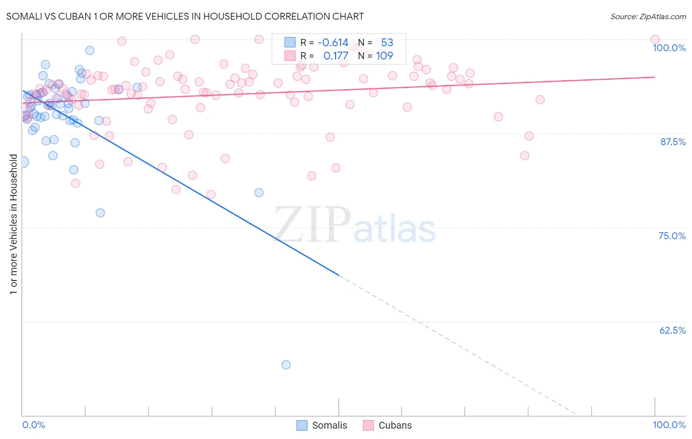 Somali vs Cuban 1 or more Vehicles in Household