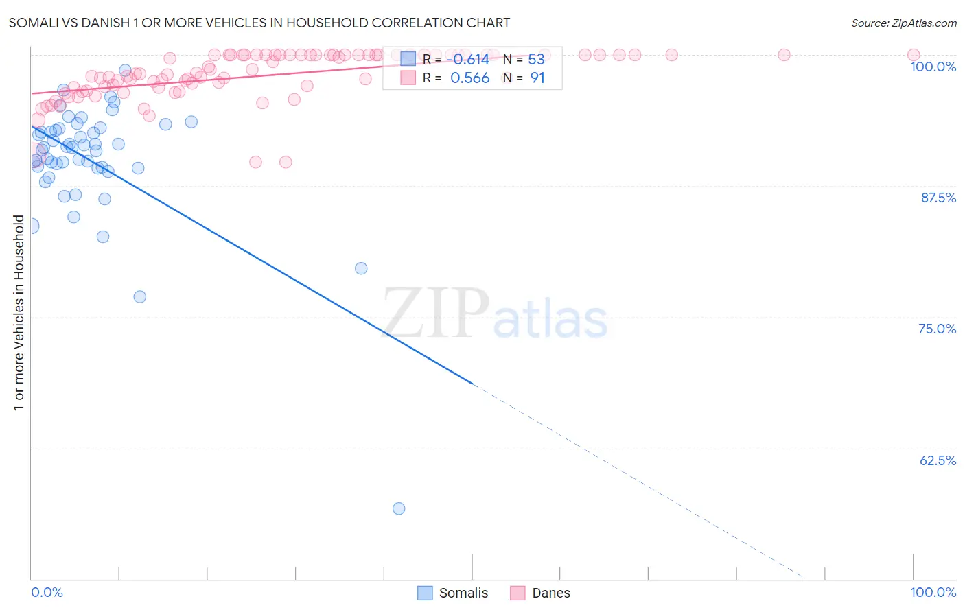 Somali vs Danish 1 or more Vehicles in Household