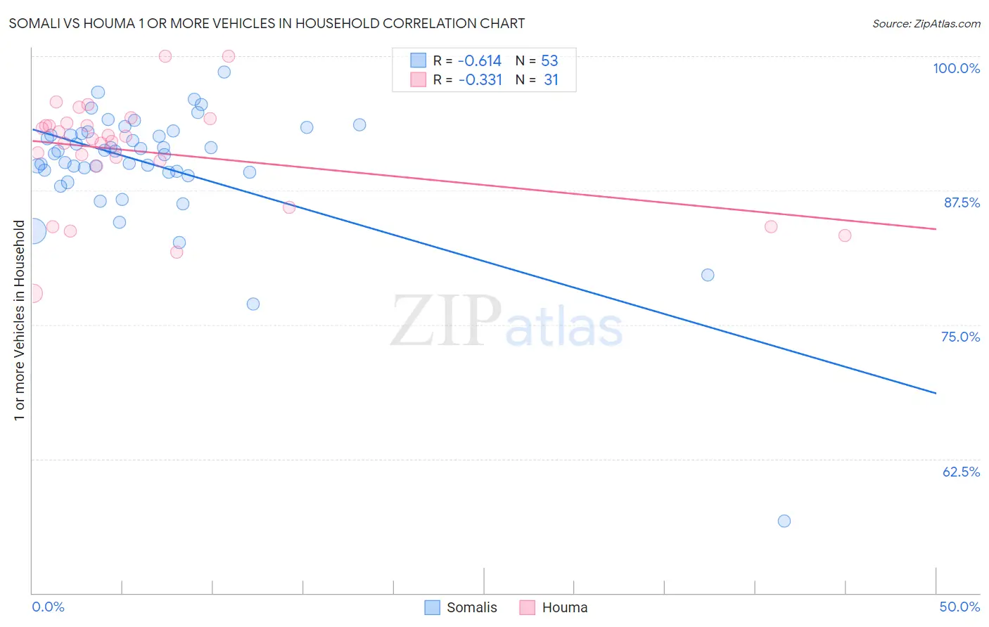 Somali vs Houma 1 or more Vehicles in Household