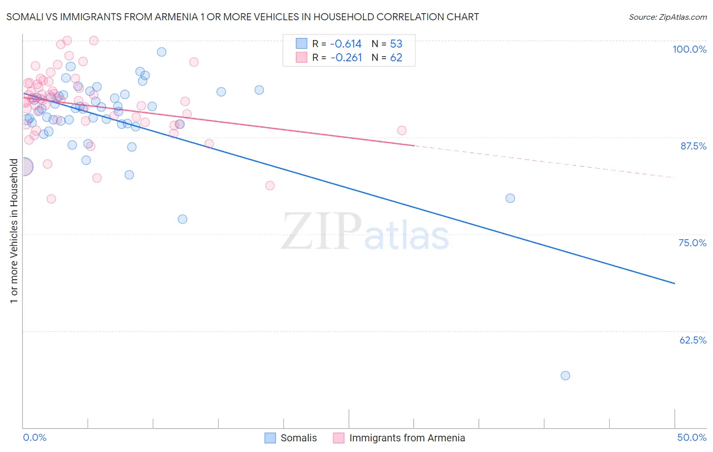 Somali vs Immigrants from Armenia 1 or more Vehicles in Household