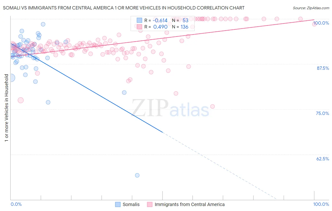 Somali vs Immigrants from Central America 1 or more Vehicles in Household