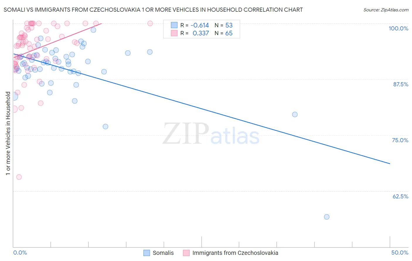 Somali vs Immigrants from Czechoslovakia 1 or more Vehicles in Household