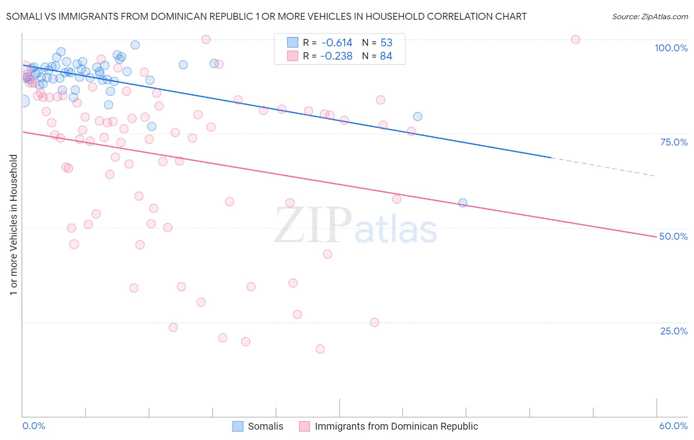 Somali vs Immigrants from Dominican Republic 1 or more Vehicles in Household