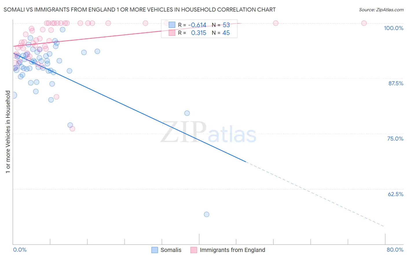 Somali vs Immigrants from England 1 or more Vehicles in Household