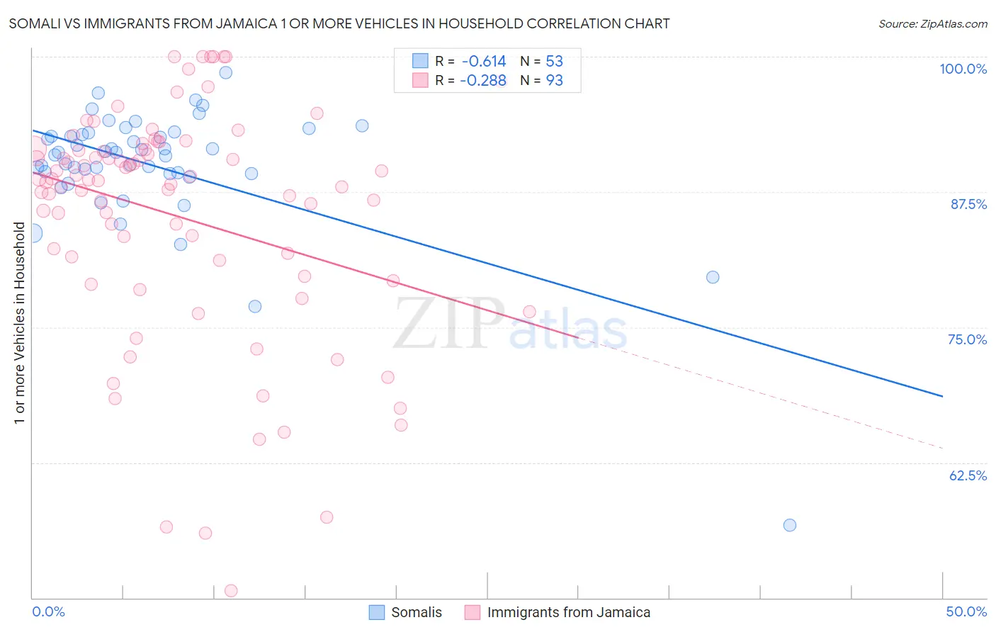 Somali vs Immigrants from Jamaica 1 or more Vehicles in Household