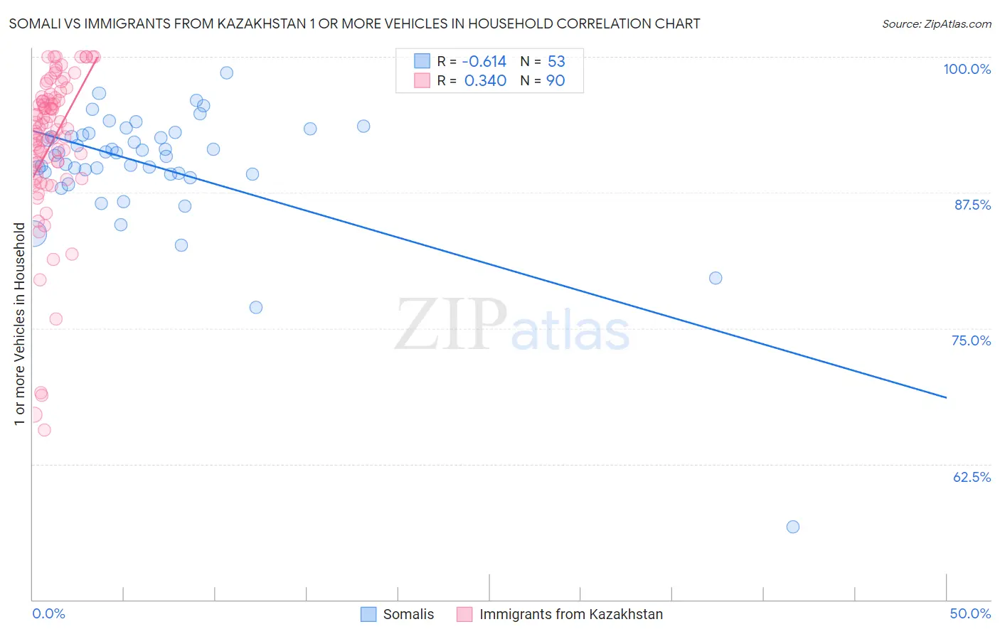 Somali vs Immigrants from Kazakhstan 1 or more Vehicles in Household