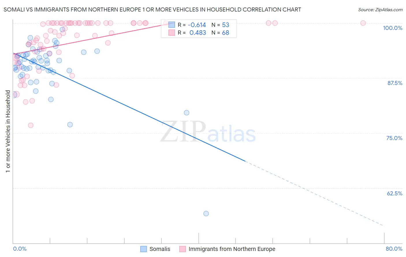 Somali vs Immigrants from Northern Europe 1 or more Vehicles in Household