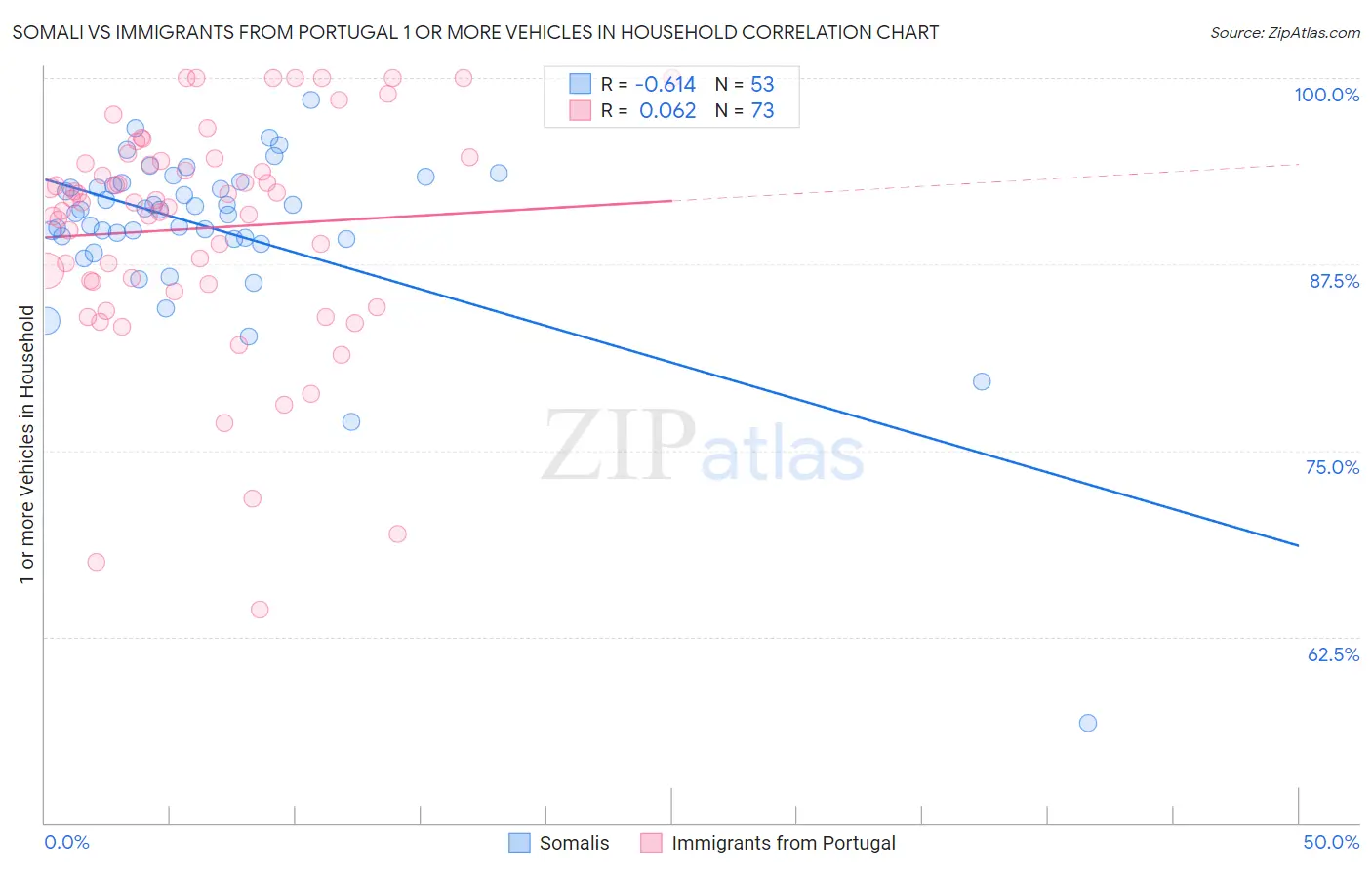 Somali vs Immigrants from Portugal 1 or more Vehicles in Household