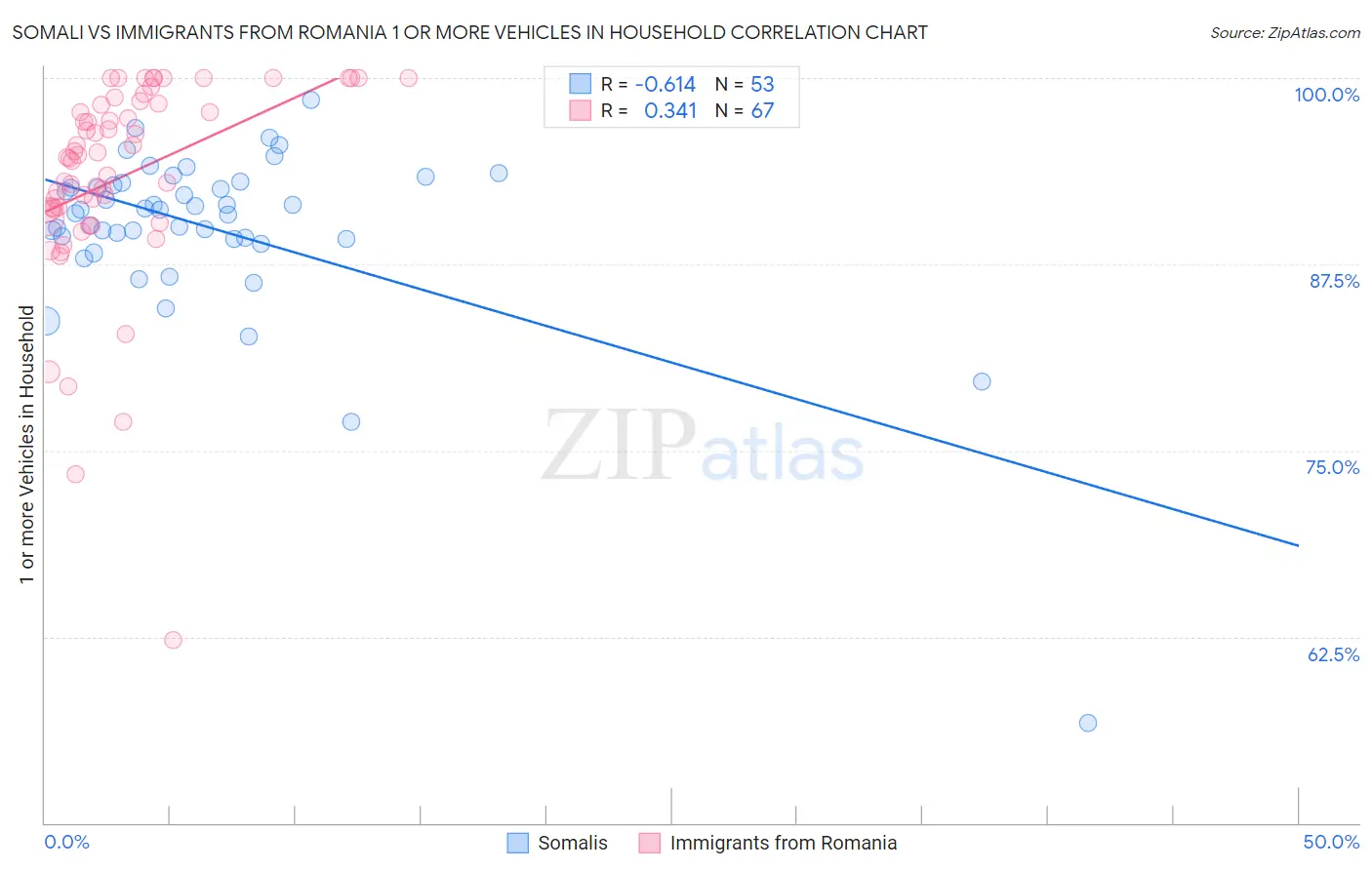 Somali vs Immigrants from Romania 1 or more Vehicles in Household