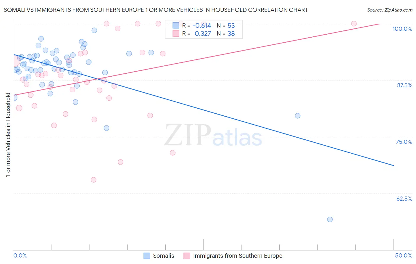 Somali vs Immigrants from Southern Europe 1 or more Vehicles in Household