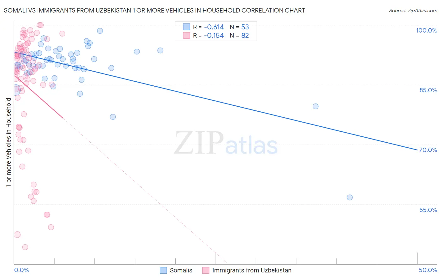 Somali vs Immigrants from Uzbekistan 1 or more Vehicles in Household