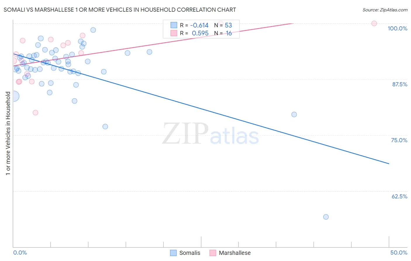 Somali vs Marshallese 1 or more Vehicles in Household