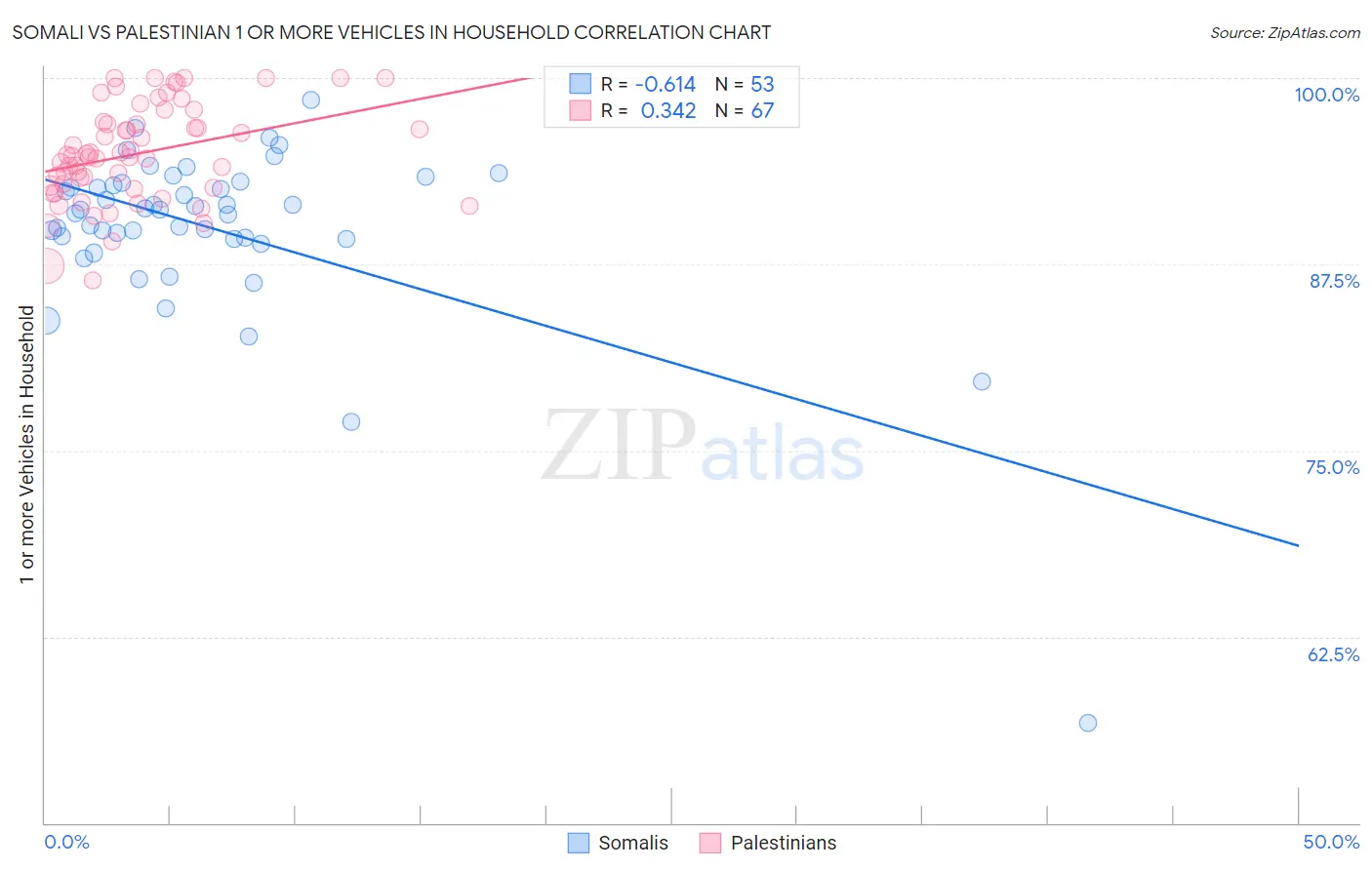 Somali vs Palestinian 1 or more Vehicles in Household