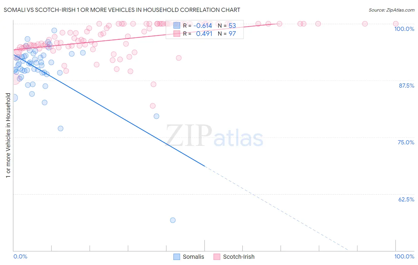 Somali vs Scotch-Irish 1 or more Vehicles in Household