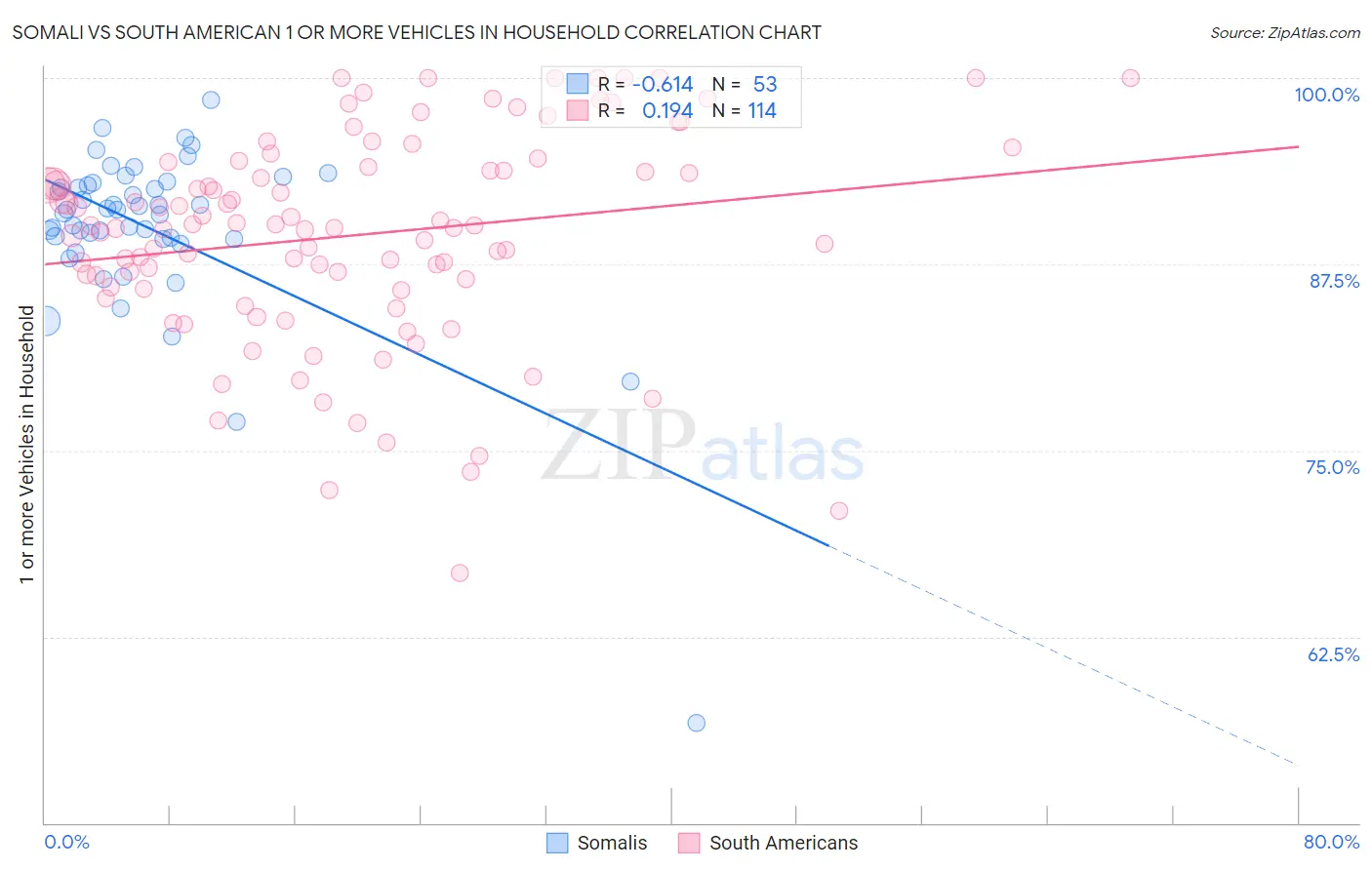 Somali vs South American 1 or more Vehicles in Household