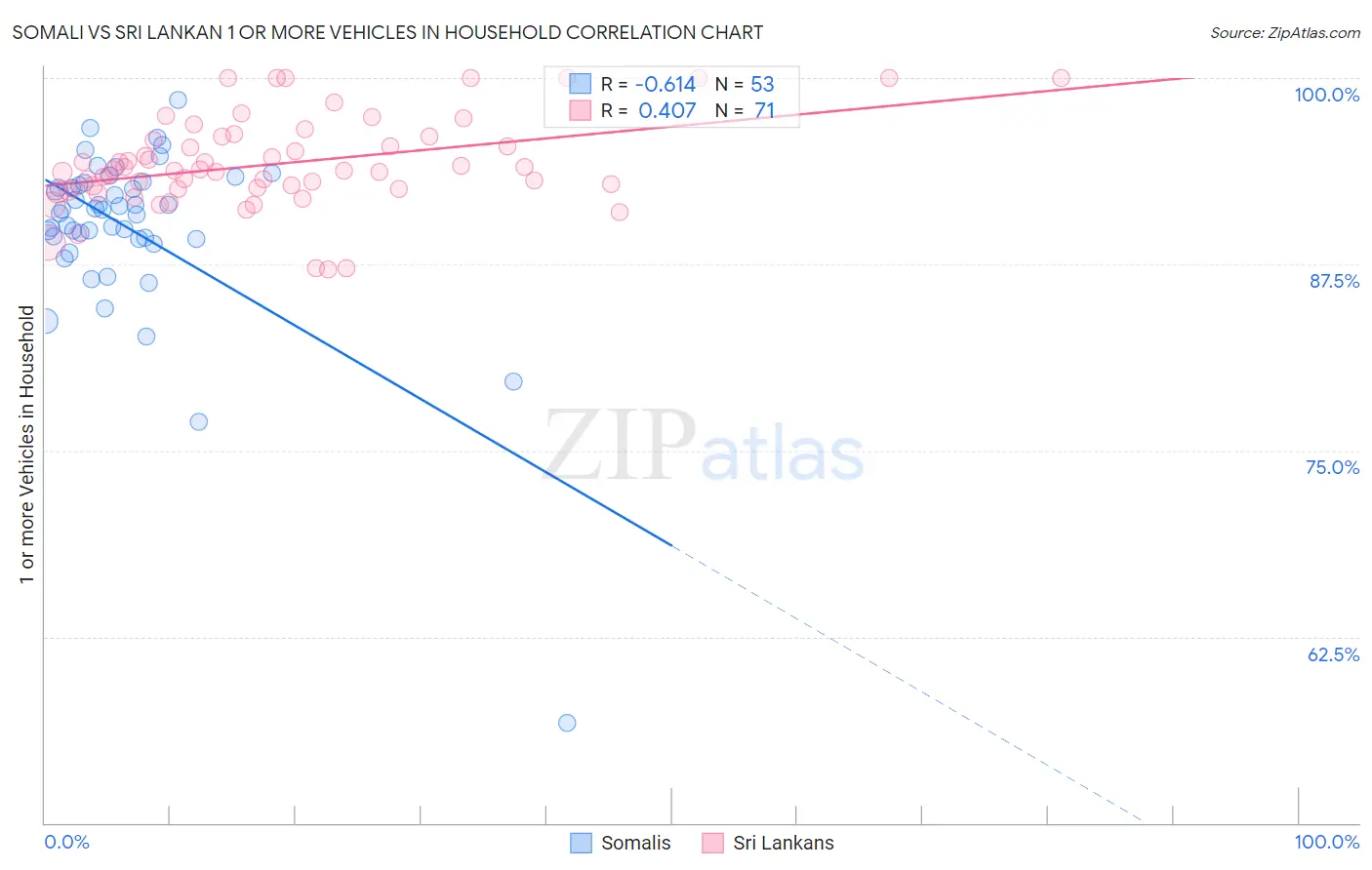 Somali vs Sri Lankan 1 or more Vehicles in Household