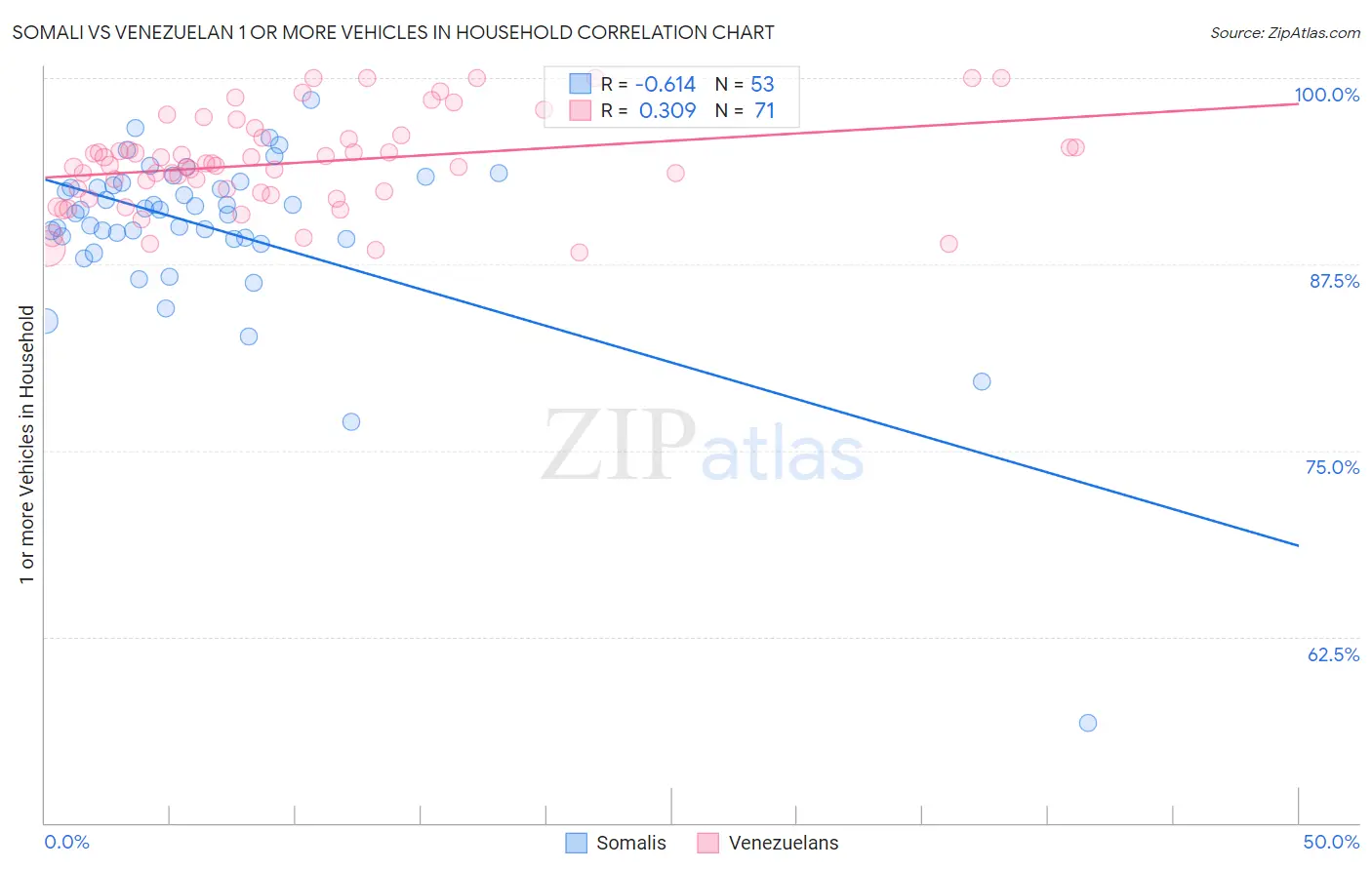 Somali vs Venezuelan 1 or more Vehicles in Household