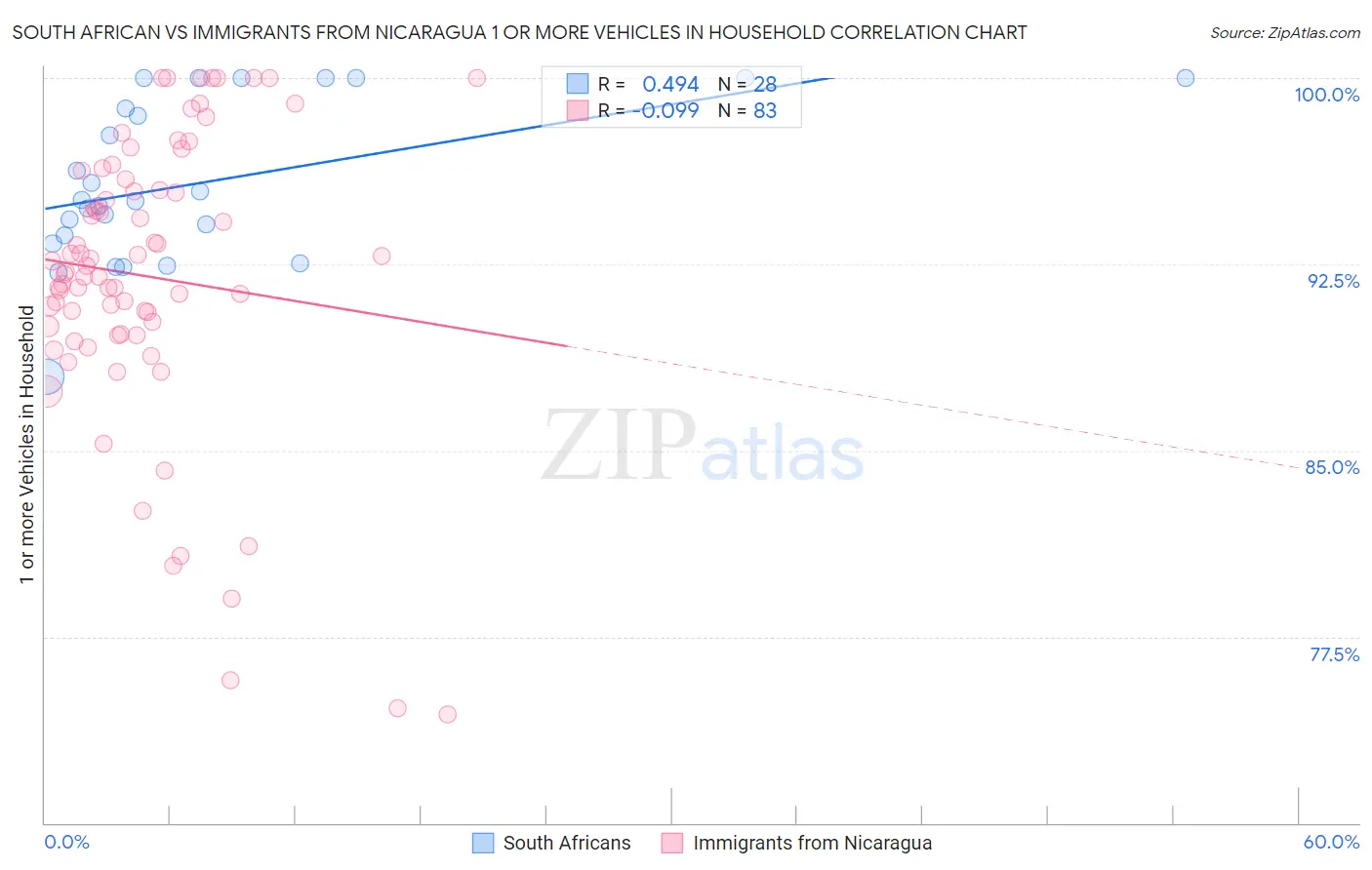 South African vs Immigrants from Nicaragua 1 or more Vehicles in Household