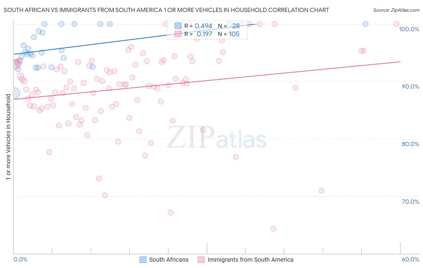 South African vs Immigrants from South America 1 or more Vehicles in Household