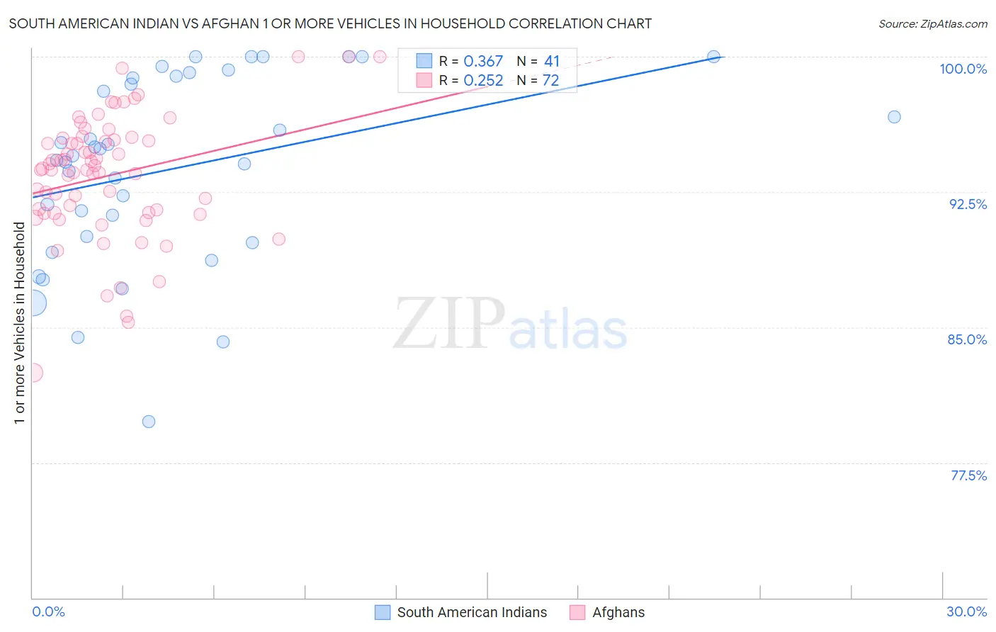 South American Indian vs Afghan 1 or more Vehicles in Household