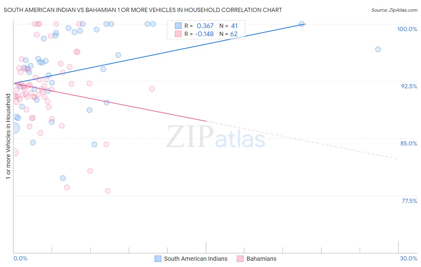 South American Indian vs Bahamian 1 or more Vehicles in Household