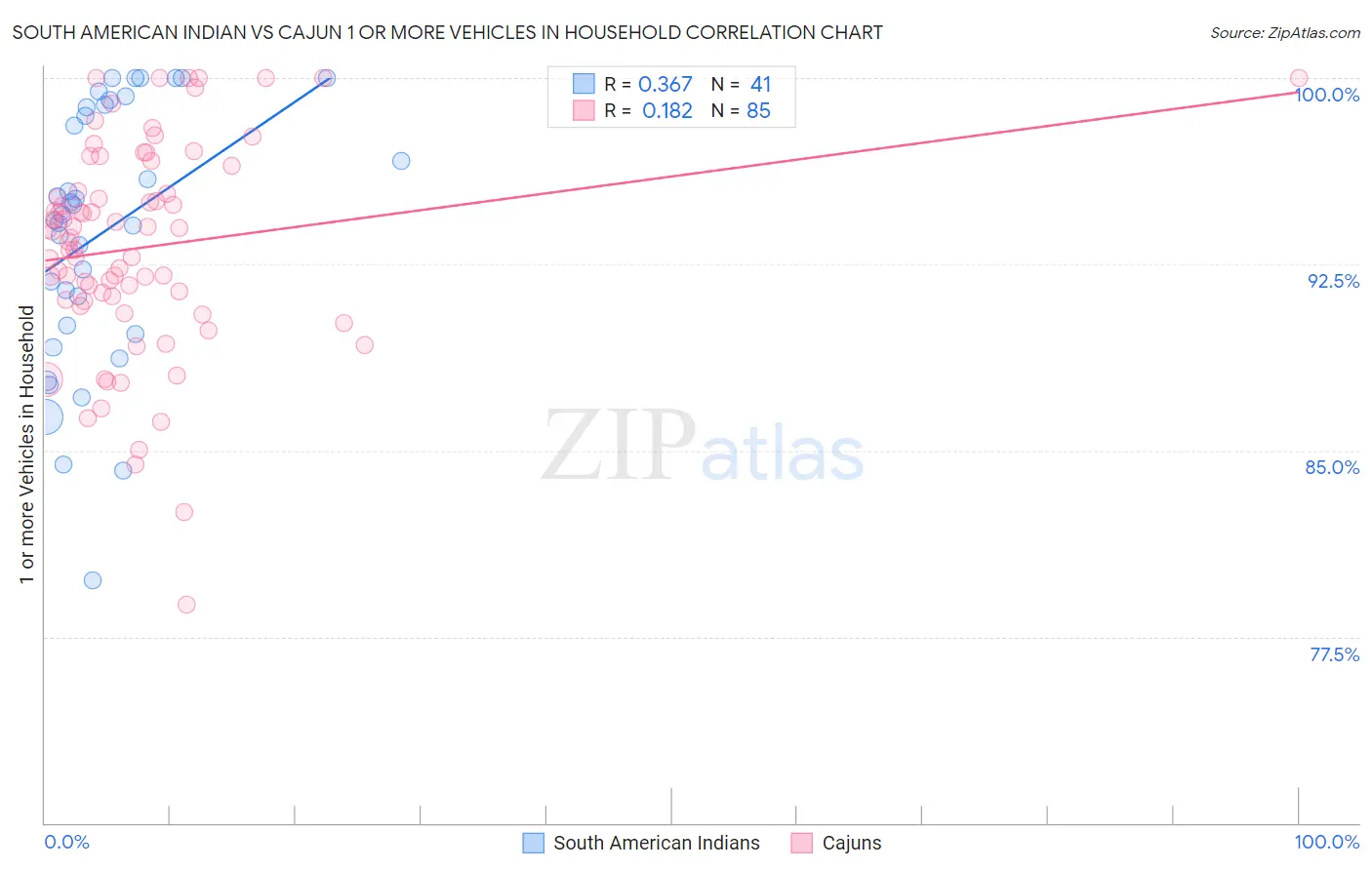 South American Indian vs Cajun 1 or more Vehicles in Household