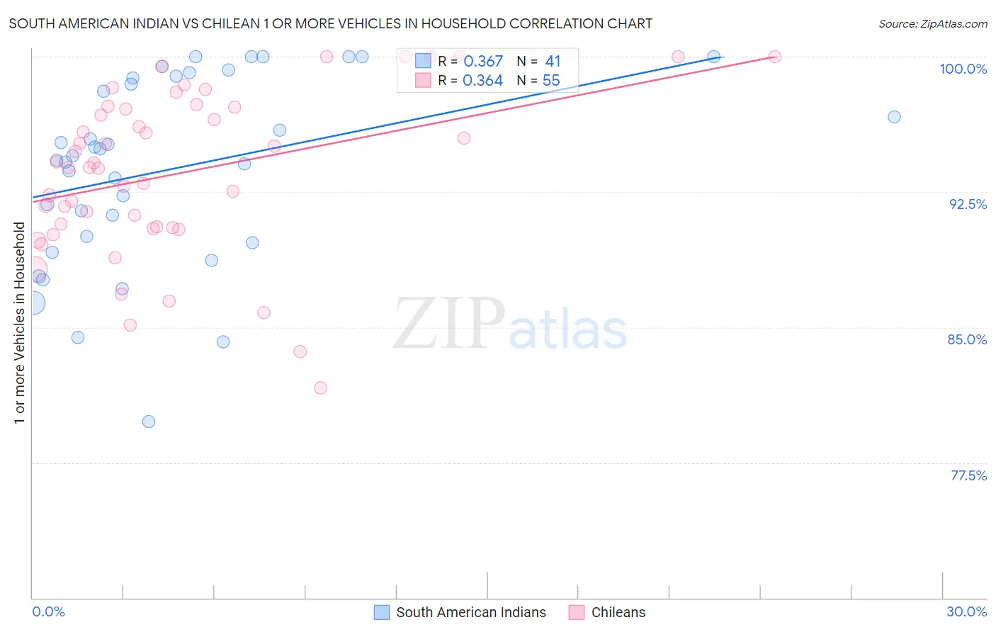 South American Indian vs Chilean 1 or more Vehicles in Household