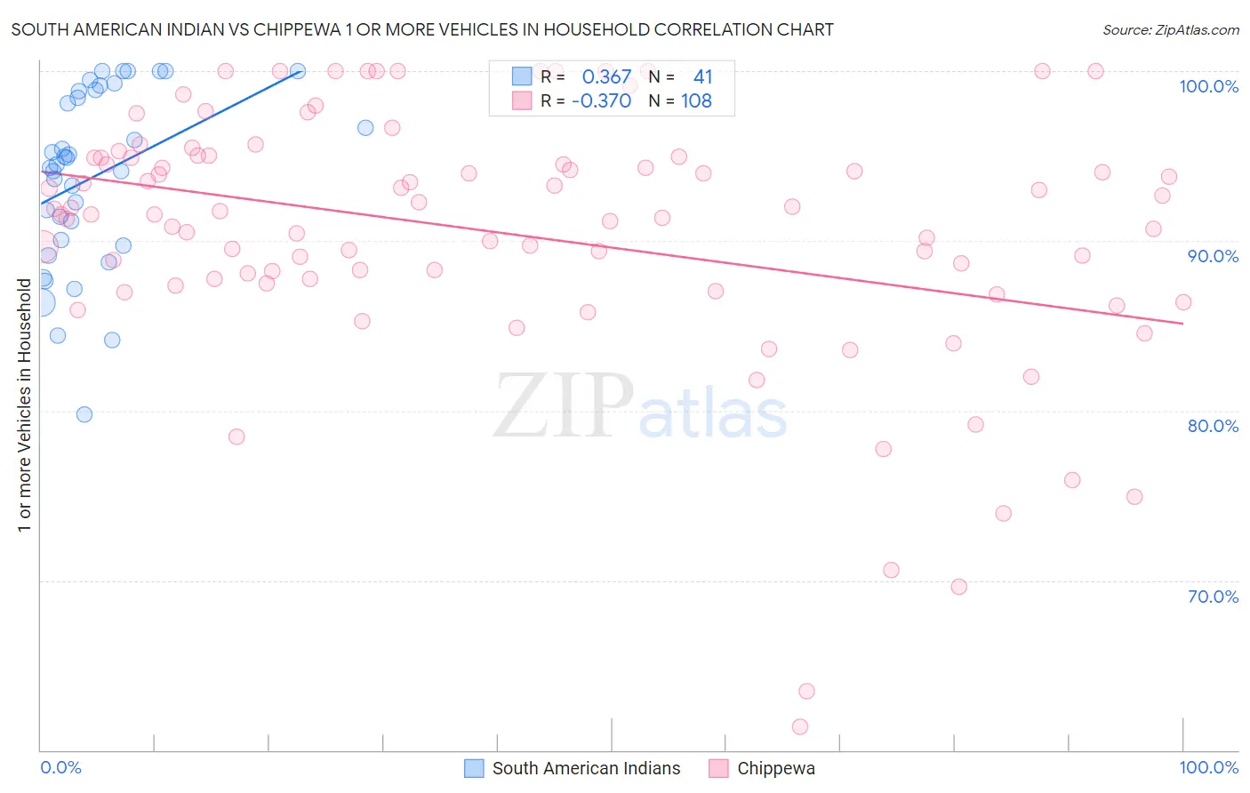 South American Indian vs Chippewa 1 or more Vehicles in Household