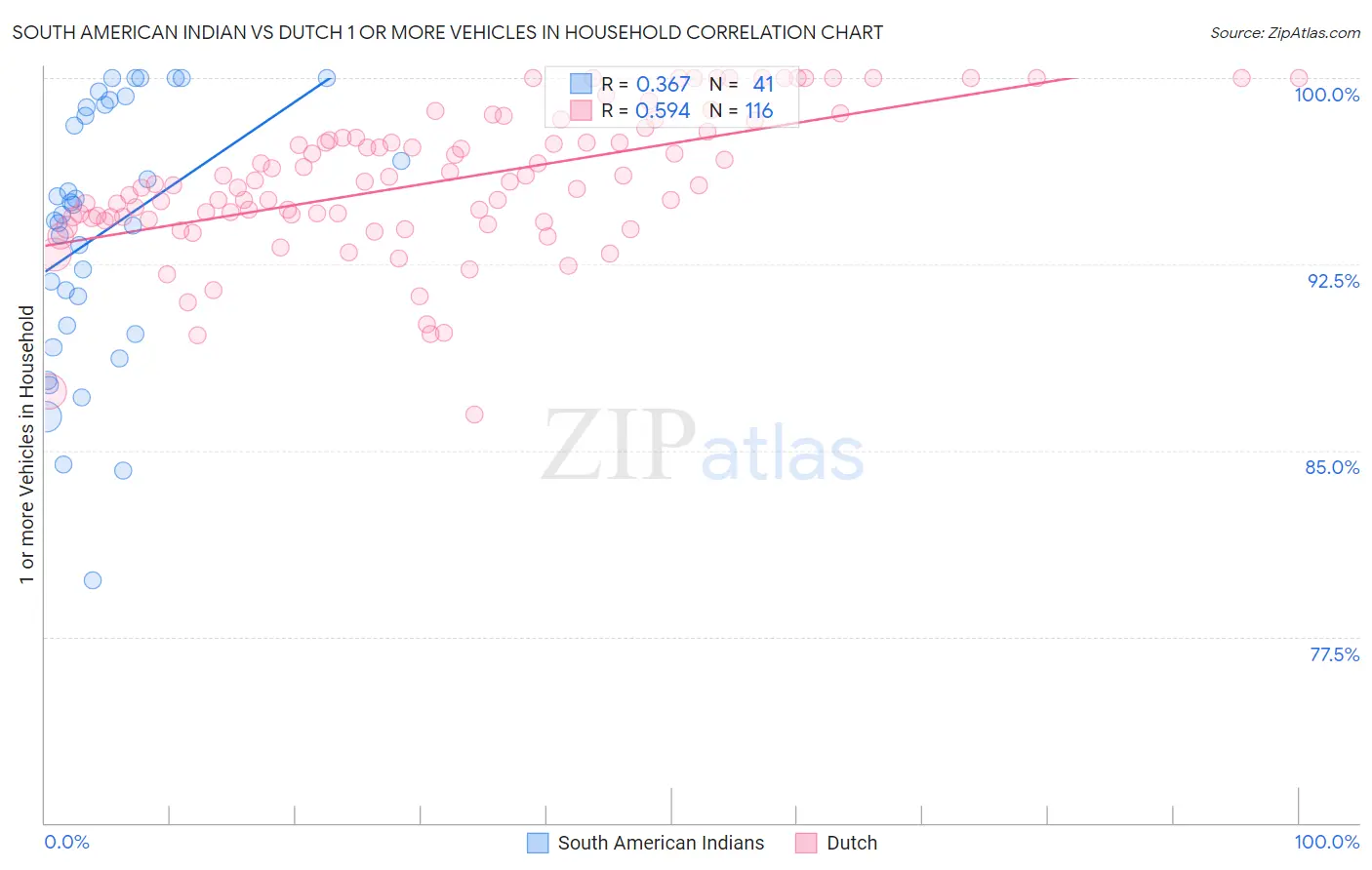 South American Indian vs Dutch 1 or more Vehicles in Household