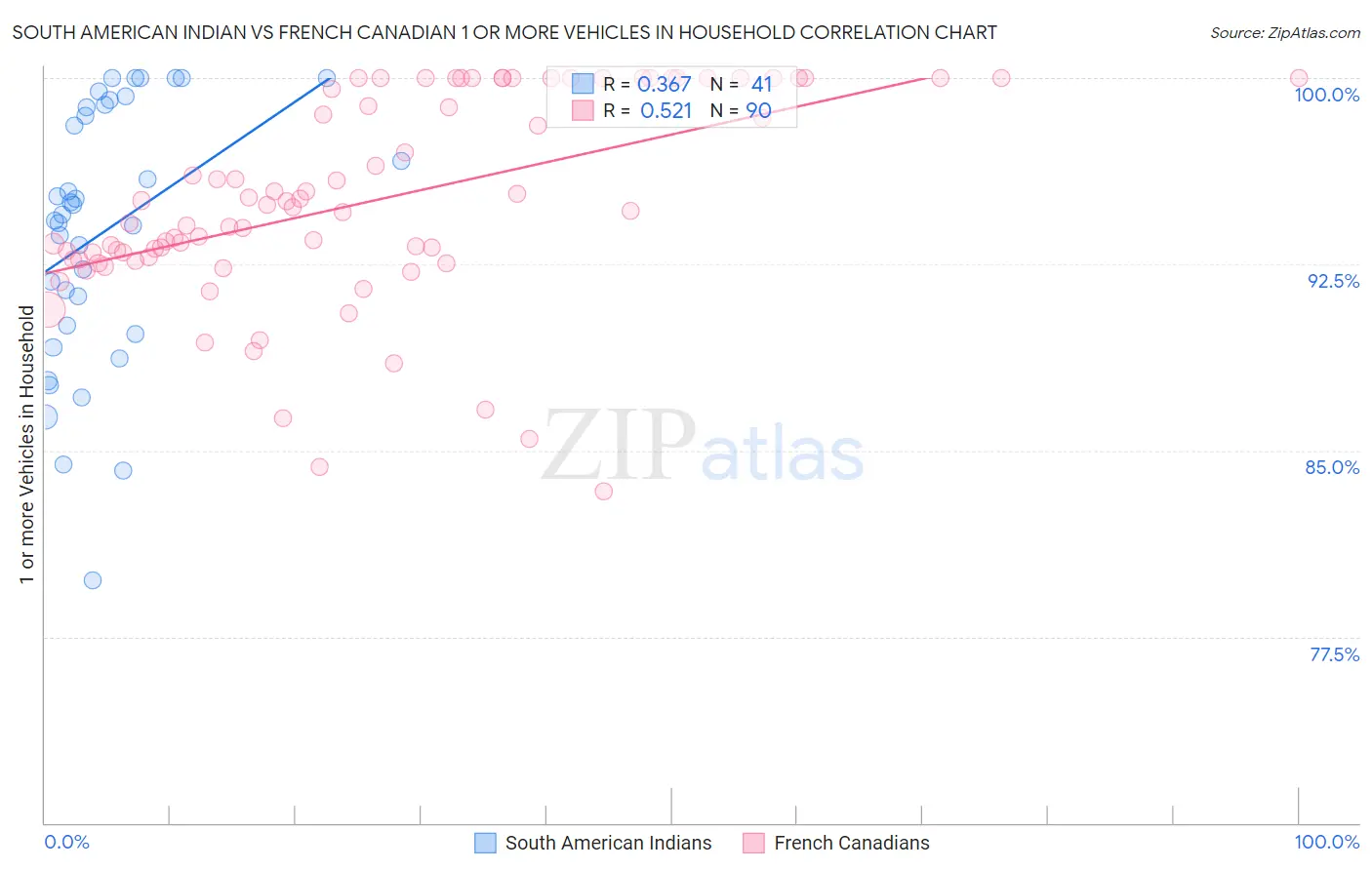 South American Indian vs French Canadian 1 or more Vehicles in Household