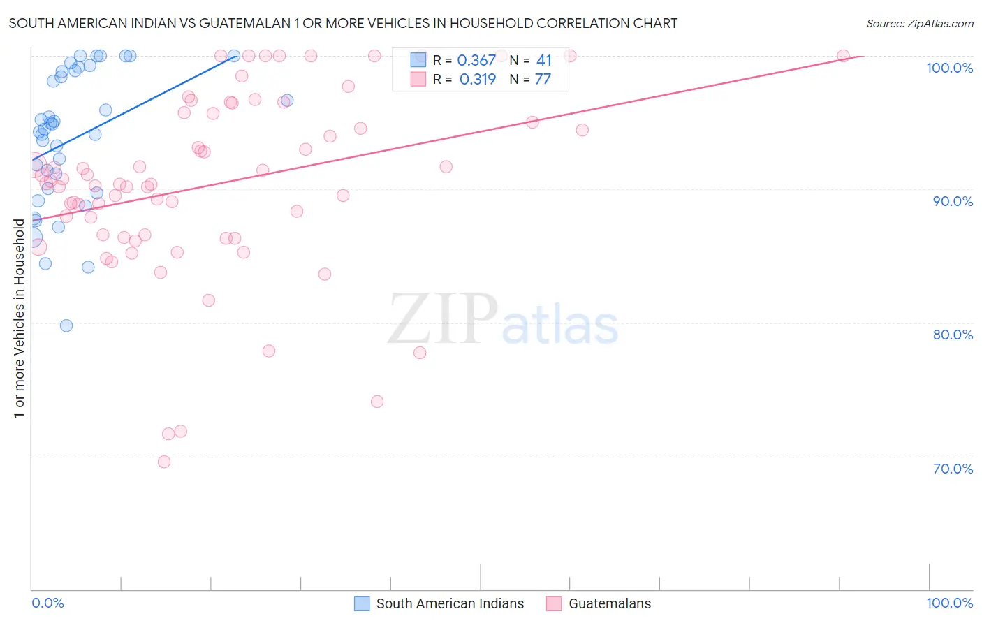 South American Indian vs Guatemalan 1 or more Vehicles in Household