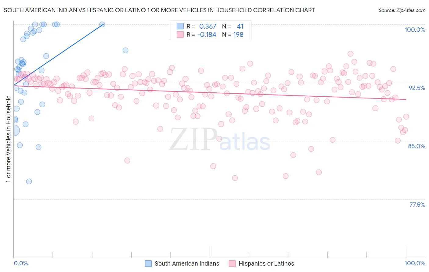 South American Indian vs Hispanic or Latino 1 or more Vehicles in Household