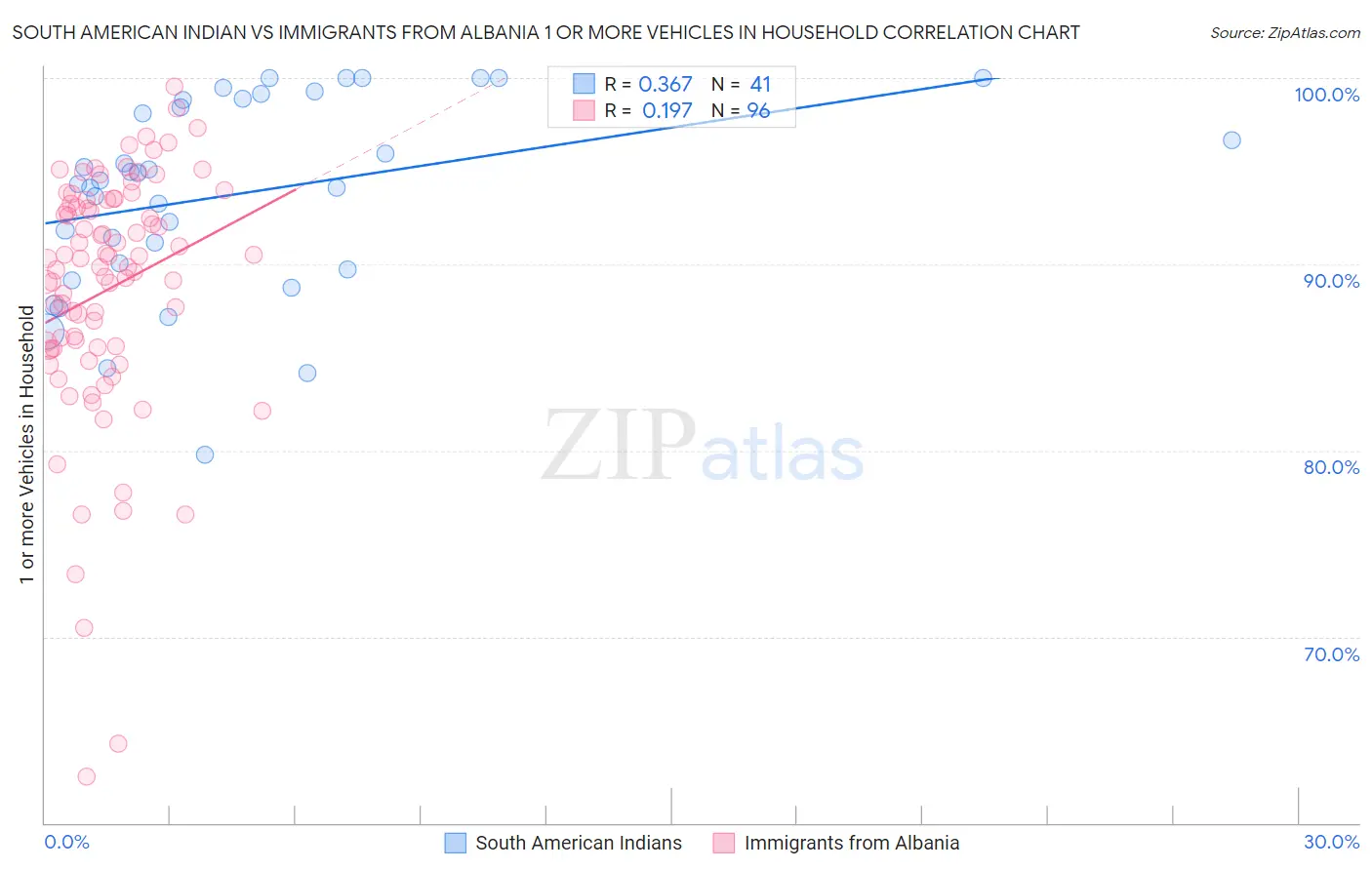 South American Indian vs Immigrants from Albania 1 or more Vehicles in Household