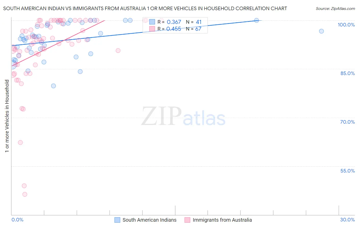 South American Indian vs Immigrants from Australia 1 or more Vehicles in Household