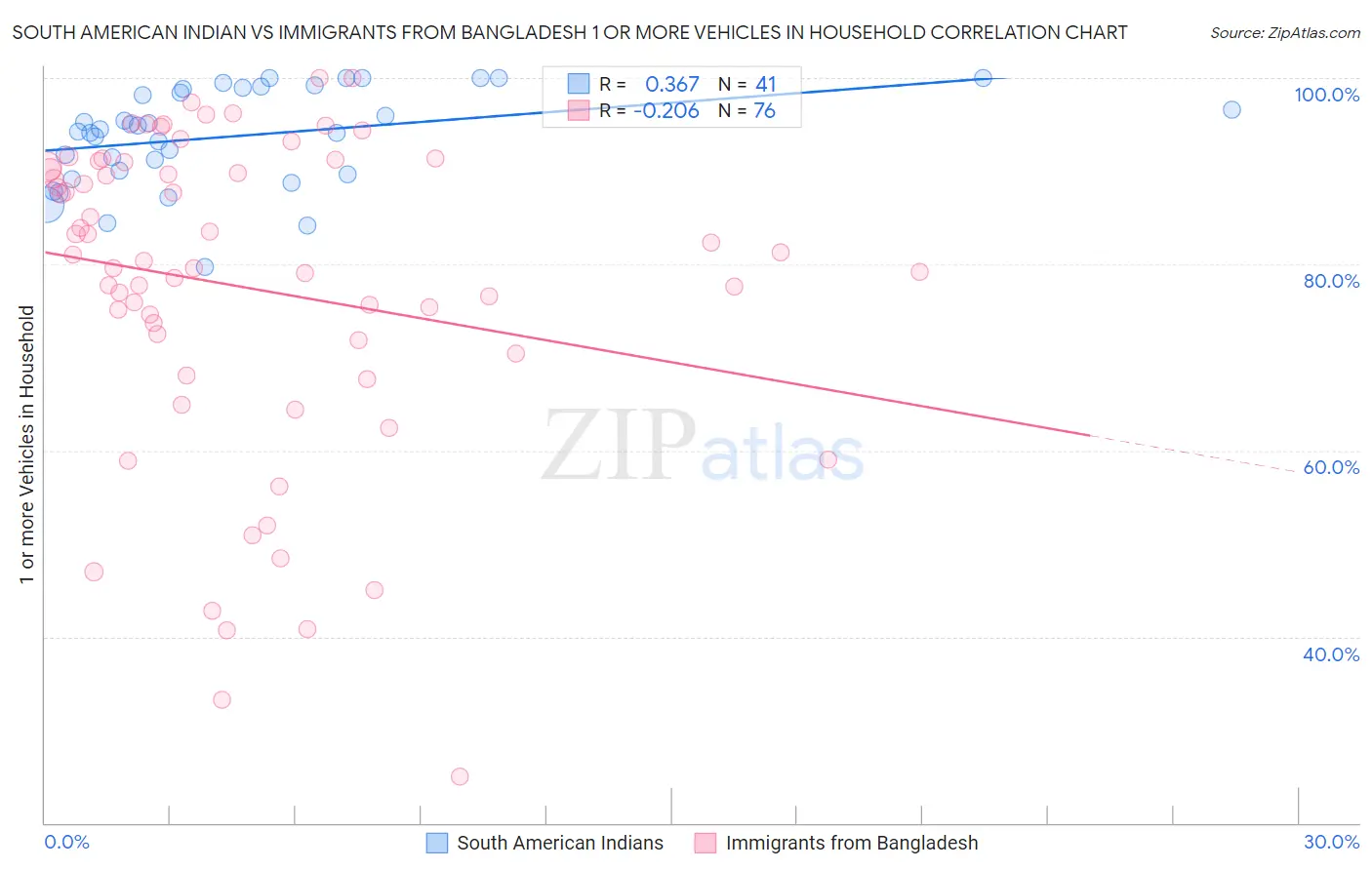 South American Indian vs Immigrants from Bangladesh 1 or more Vehicles in Household