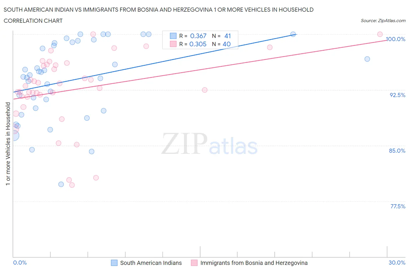 South American Indian vs Immigrants from Bosnia and Herzegovina 1 or more Vehicles in Household