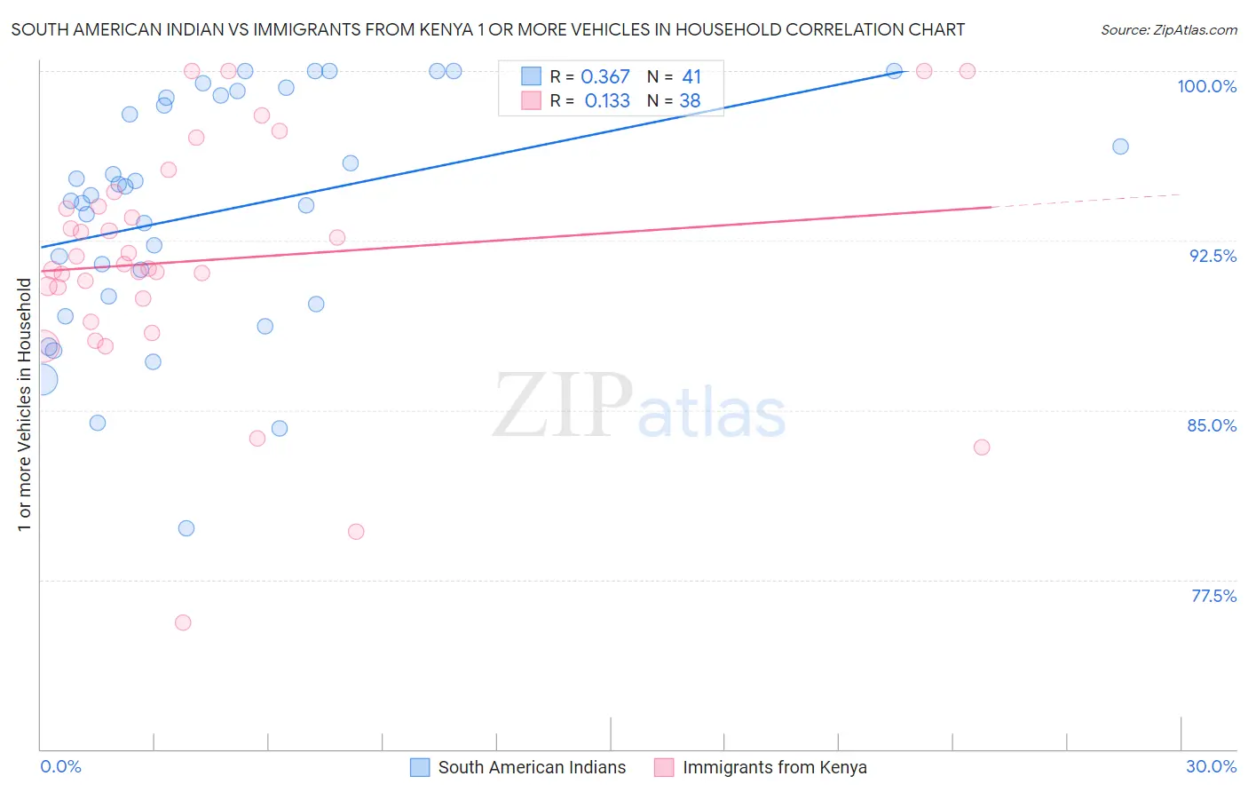 South American Indian vs Immigrants from Kenya 1 or more Vehicles in Household