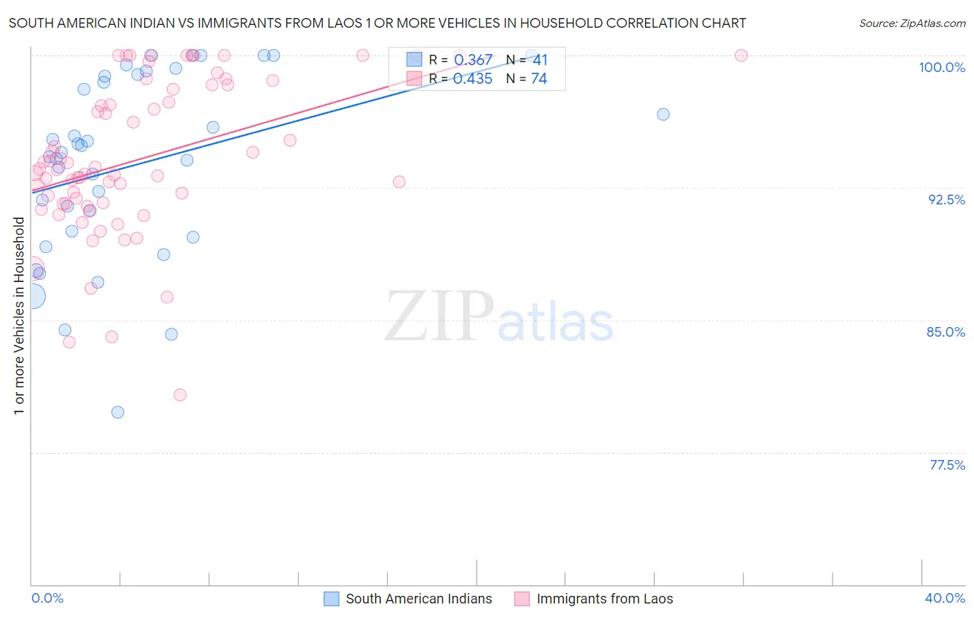 South American Indian vs Immigrants from Laos 1 or more Vehicles in Household