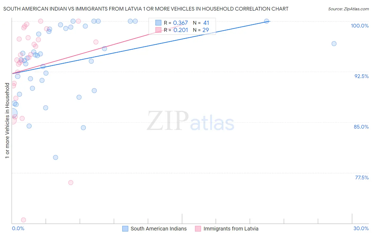 South American Indian vs Immigrants from Latvia 1 or more Vehicles in Household