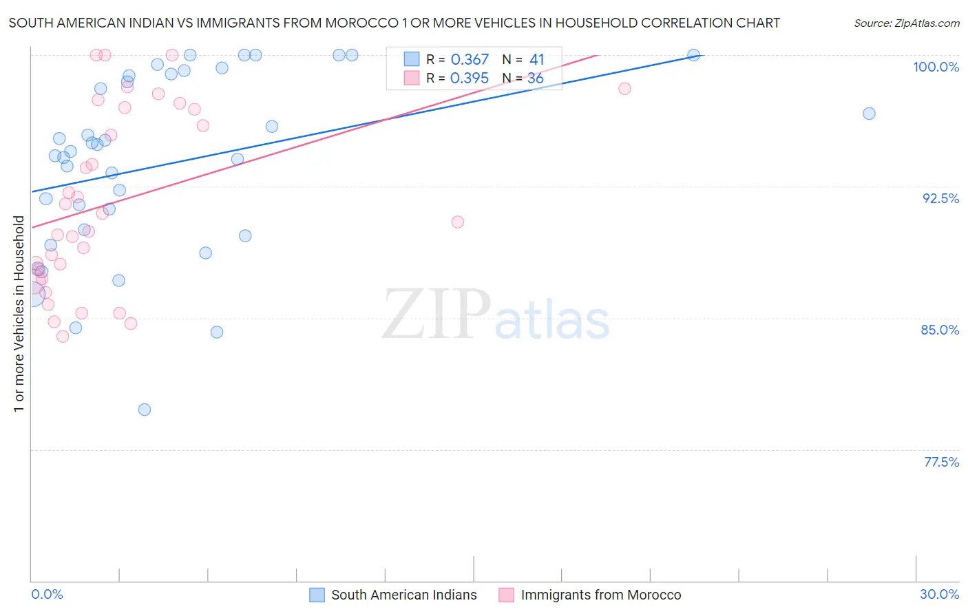 South American Indian vs Immigrants from Morocco 1 or more Vehicles in Household